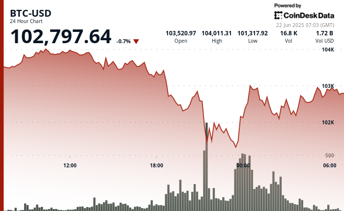 JUST IN : If You’re Selling Bitcoin Over War Fears, You Don’t Get It, Says Hedge Fund Manager